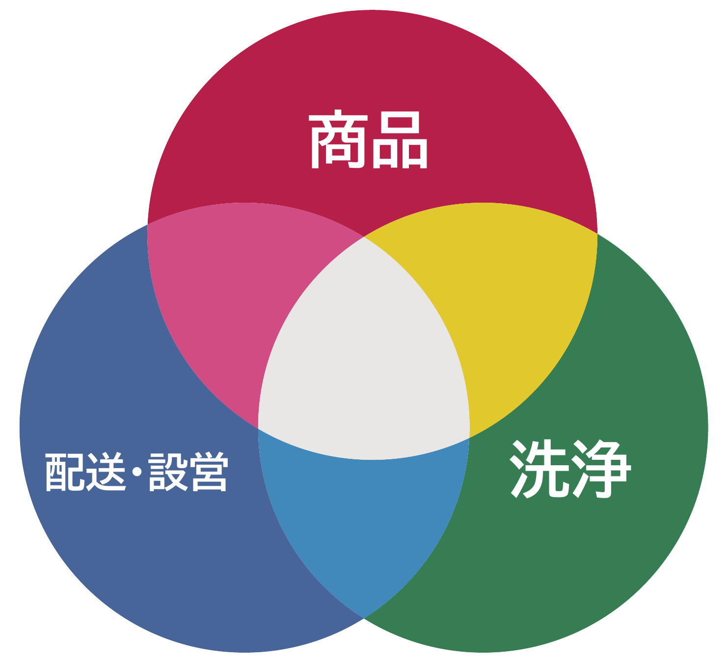 商品、配送・設営、洗浄